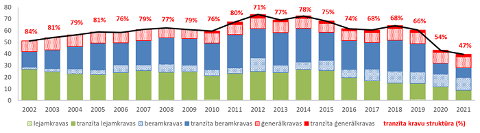 Pārkrauto kravu apjomi Latvijas ostās