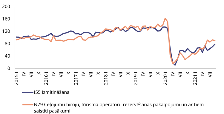 Pakalpojumu nozaru uzņēmumu produkcijas apgrozījuma indeksi 