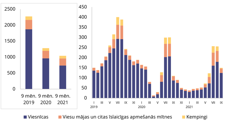 Apkalpoto personu skaits dalījumā pa tūrisma mītnēm