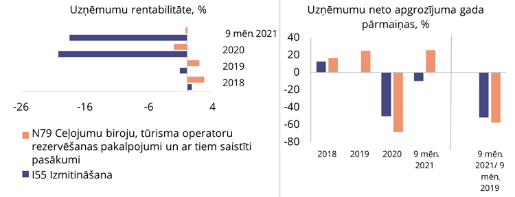 Tūrisma nozares uzņēmumu rentabilitāte un neto apgrozījums