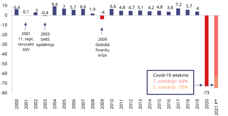 Starptautiskā tūrisma gada izmaiņas pasaulē no 2000. līdz 2020. gadam un 2021. gada prognožu scenāriji