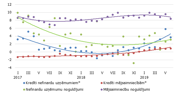 Izsniegto iekšzemes kredītu un piesaistīto noguldījumu gada pārmaiņas