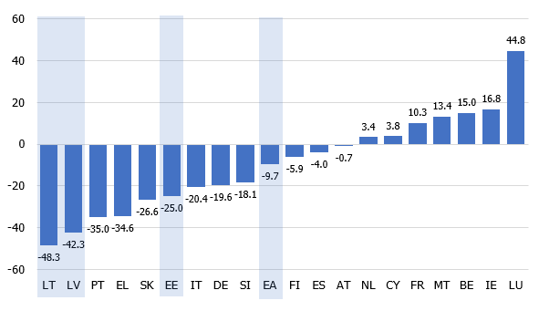 Darbaspēka prognozes 2070. gadā, % no 2016. gada