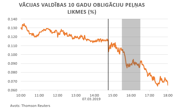 Vācijas valdības 10 gadu obligāciju peļņas likmes (%)