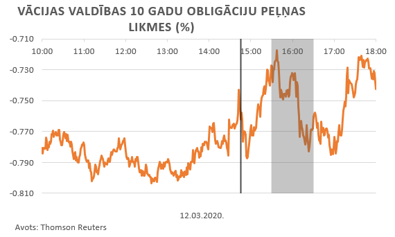 Vācijas valdības 10 gadu obligāciju peļņas likmes