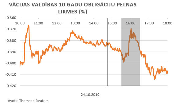 Vācijas valdības 10 gadu obligāciju peļņas likmes (%)