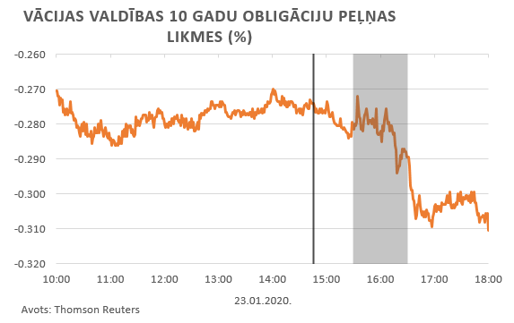 Vācijas valdības obligācijas