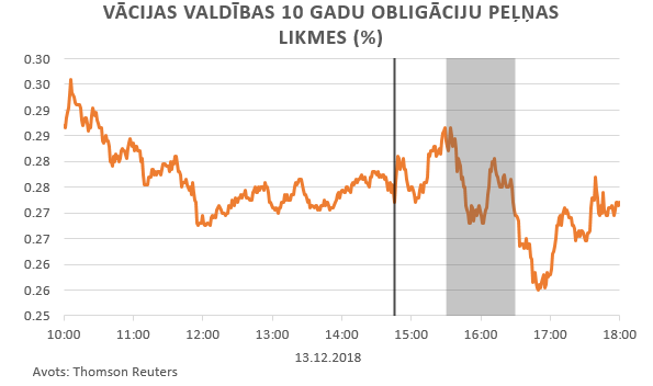 Vācijas valdības 10 gadu obligāciju peļņas likmes (%)