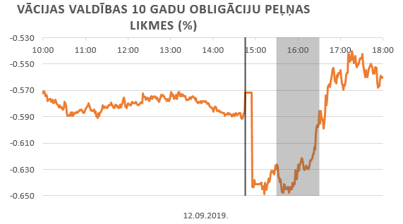 Vācijas valdības 10 gadu obligāciju peļņas likmes (%)