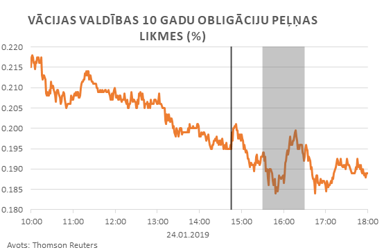 Vācijas valdības 10 gadu obligāciju peļņas likmes (%)