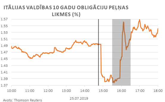 Itālijas valdības 10 gadu obligāciju peļņas likmes (%)