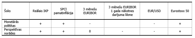 Perspektīvas norādes šoka identificēšanas shēma