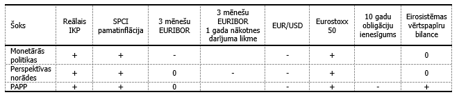 Modelī lietotā identifikācijas shēma