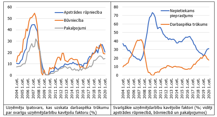 Svarīgākie uzņēmējdarbību kavējošie faktori Latvijā