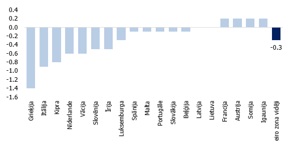 Izmaiņas valsts budžeta strukturālajā primārajā bilancē 2019. gadā pret 2018. gadu