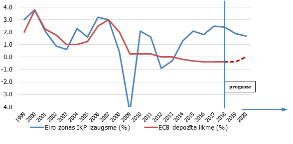 Eiro zonas ekonomiskā izaugsme un ECB monetārā politika