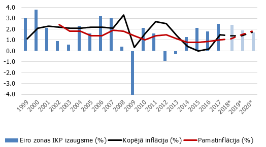 Eiro zonas ekonomiskā izaugsme un inflācija