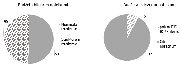 Fiskālo noteikumu veids