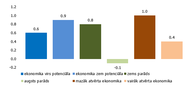 Fiskālā multiplikatora divu gadu vidējā vērtība