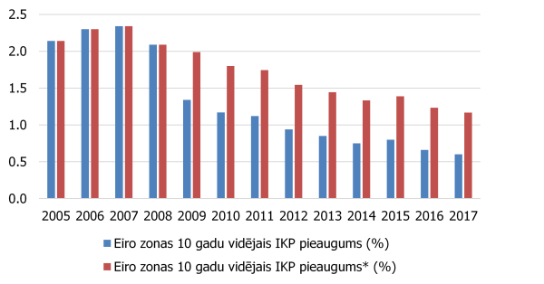 Eiro zonas ilgtermiņa izaugsmes tempi