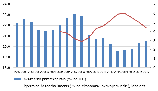 Investīcijas un bezdarba līmenis eiro zonā