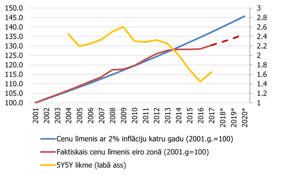 Cenu līmenis un nākotnes inflācijas gaidas eiro zonā