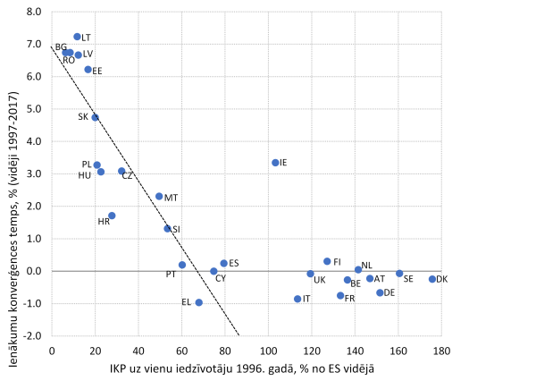 Sakarība starp ES valstu sākotnējo ienākumu līmeni un ienākumu konverģences tempu 20 gadu laikā līdz 2017. gadam