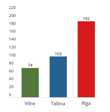 Dienu skaits, kas nepieciešams, lai izpildītu būvniecības formalitātes Rīgā, Tallinā un Viļņā (2019. gadā)