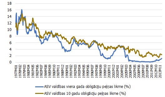 ASV valdības viena gada un 10 gadu obligāciju peļņas likme