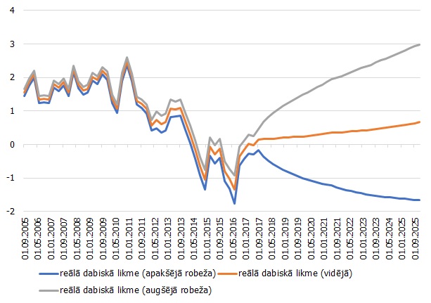 Reālā dabiskā jeb līdzsvara likme (%) ar prognozēm un 90% ticamības intervāliem