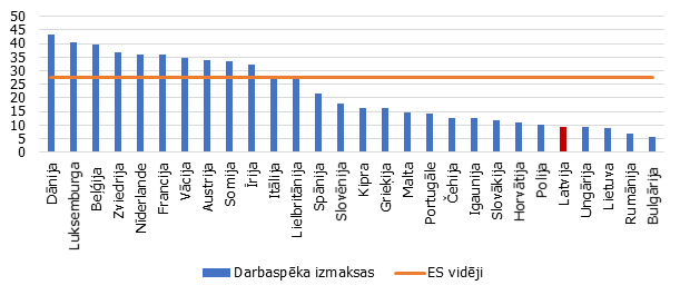 Vienas stundas darbaspēka izmaksas 2018. gadā