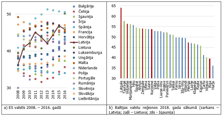 Minimālā alga (% no vidējās algas)