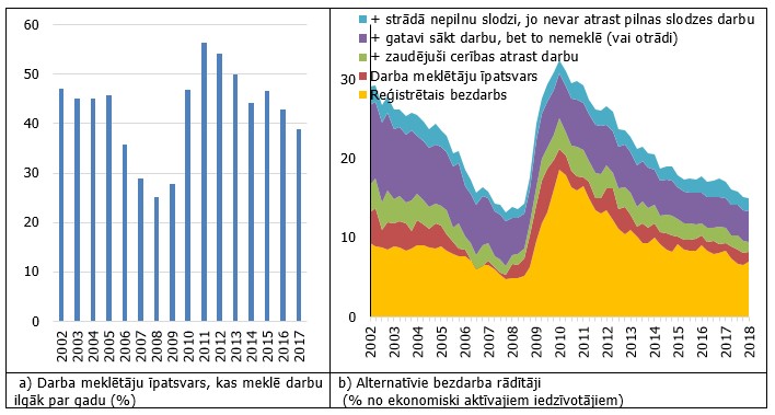 Ilgtermiņa bezdarbnieki un alternatīvie bezdarba rādītāji