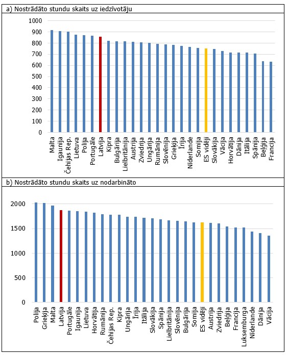 Nostrādāto stundu skaits uz iedzīvotāju un nodarbināto (2017. gads)