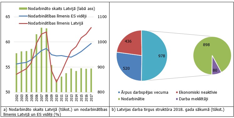 Darba tirgus pamatrādītāji