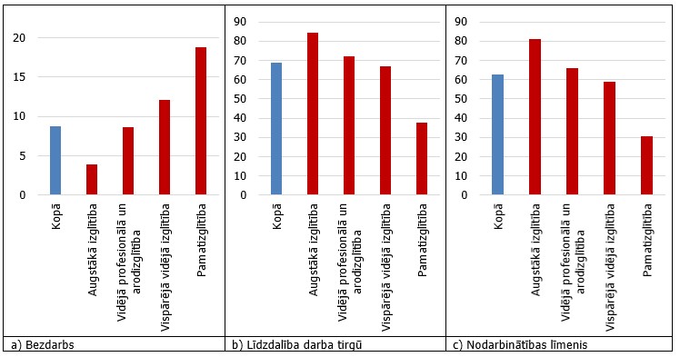 Nodarbinātība, līdzdalība darba tirgū un bezdarbs izglītības līmeņu dalījumā (%)