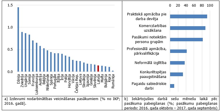 Izdevumi nodarbinātības veicināšanas pasākumiem un to efektivitāte