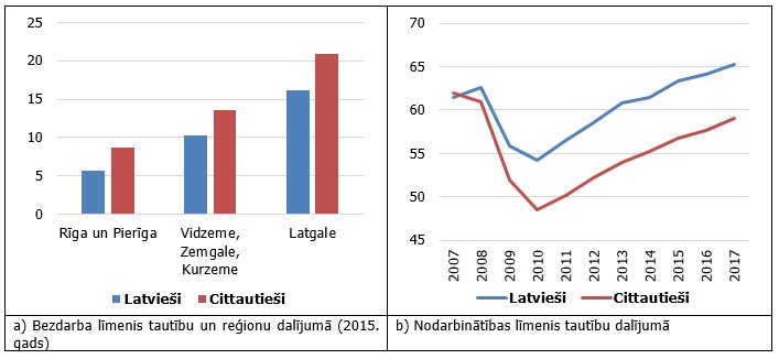 Bezdarbs un nodarbinātība tautību dalījumā (%)