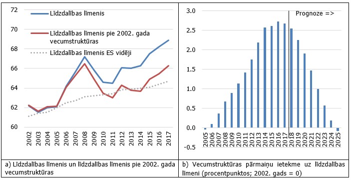 Vecumstruktūras pārmaiņu ietekme uz līdzdalību darba tirgū