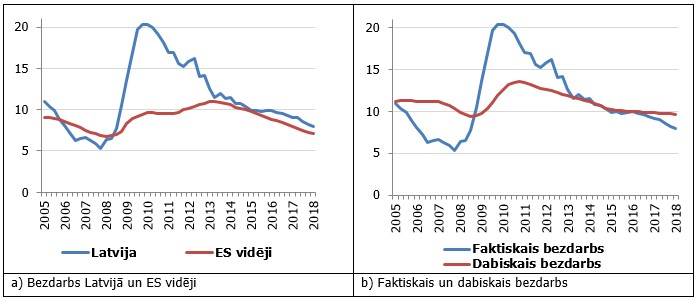 Bezdarba līmenis Latvijā, ES vidēji un dabiskais bezdarbs