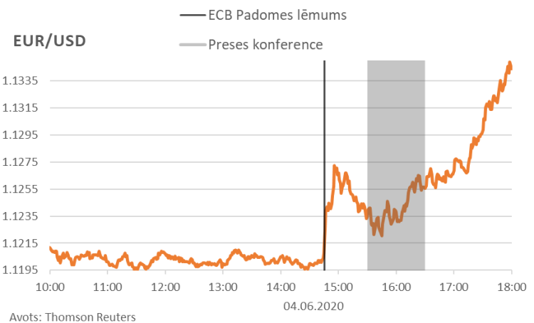 ECB tirgus reakcijas, 1. attēls