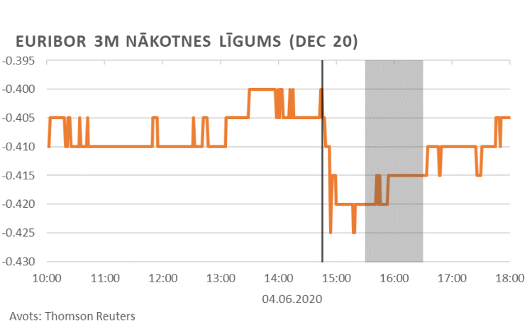 ECB tirgus reakcijas, 2. attēls