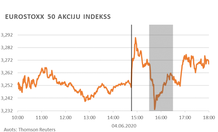 ECB tirgus reakcijas, 3. attēls