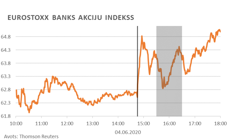 ECB tirgus reakcijas, 4. attēls