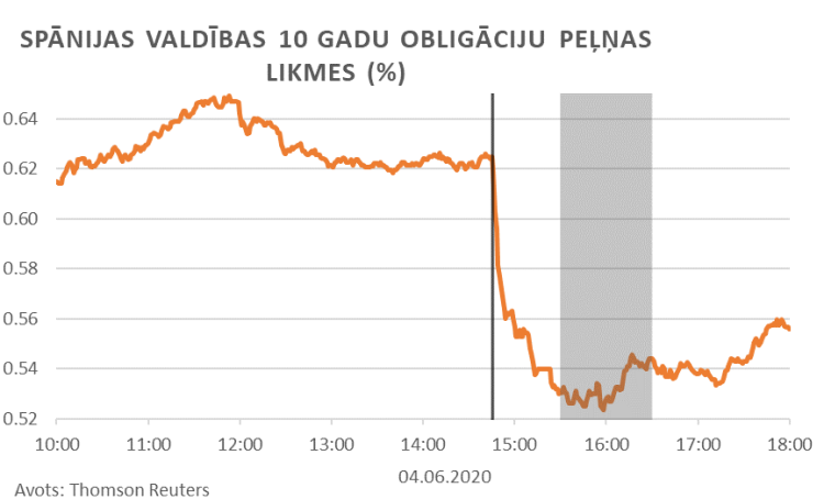 ECB tirgus reakcijas, 7. attēls