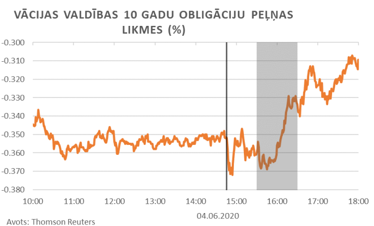 ECB tirgus reakcijas, 5. attēls