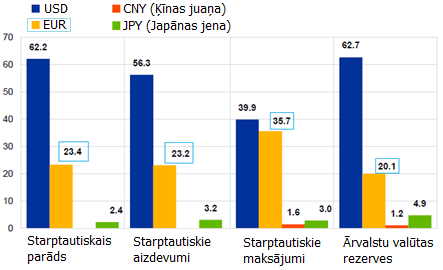 Eiro un citas valūtas