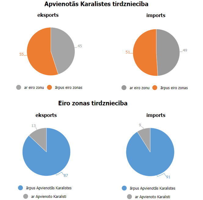 Eiro zonas un Lielbritānijas tirdzniecība