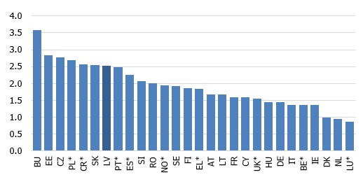 Enerģijas nozares īpatsvars IKP