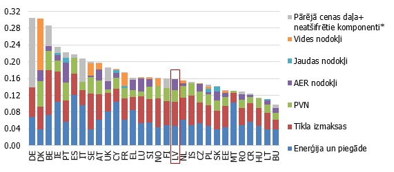 Elektroenerģijas cenas komponenti mājsaimniecībām